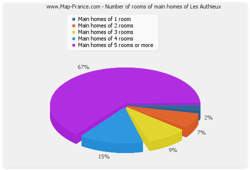 Number of rooms of main homes of Les Authieux